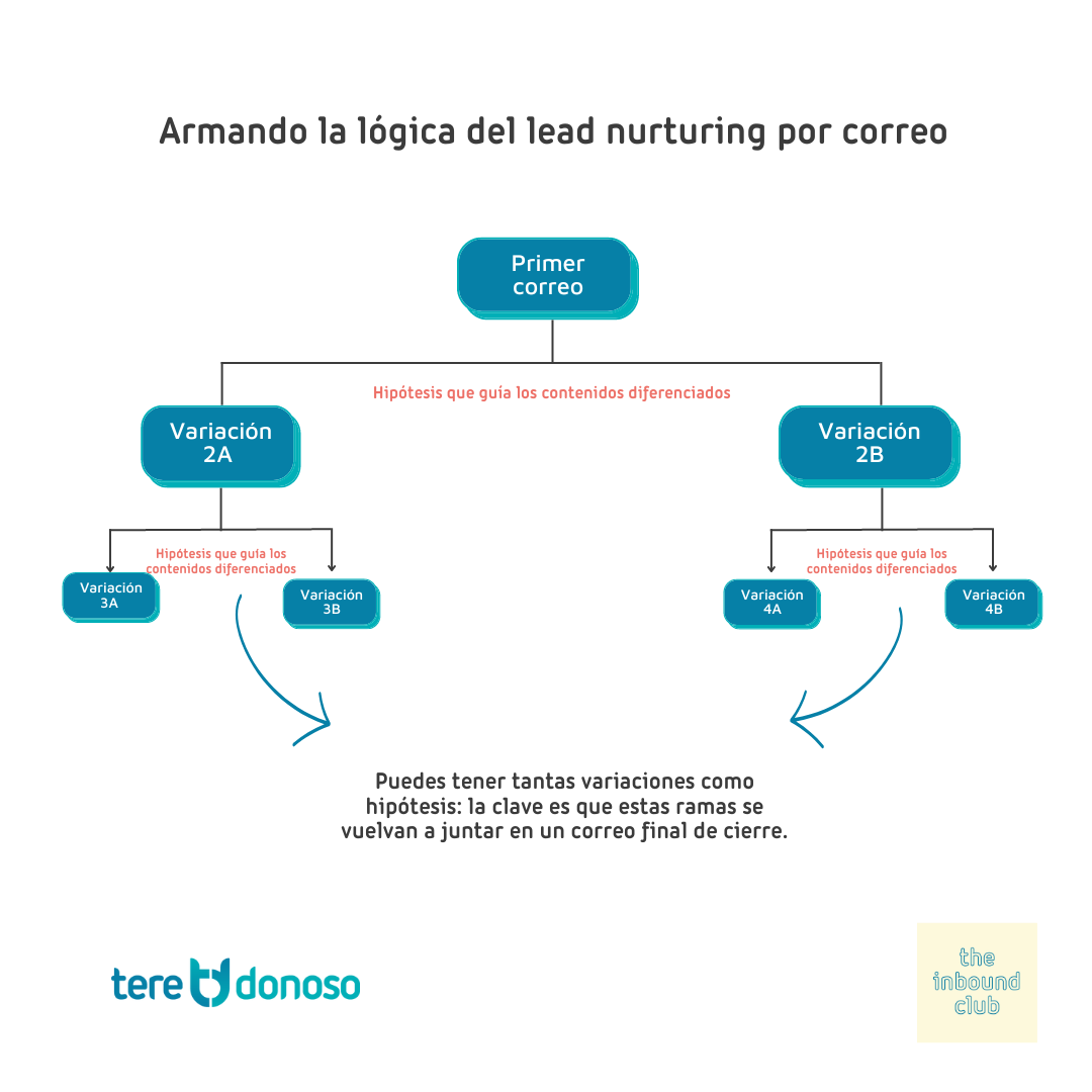 Carruseles LinkedIn